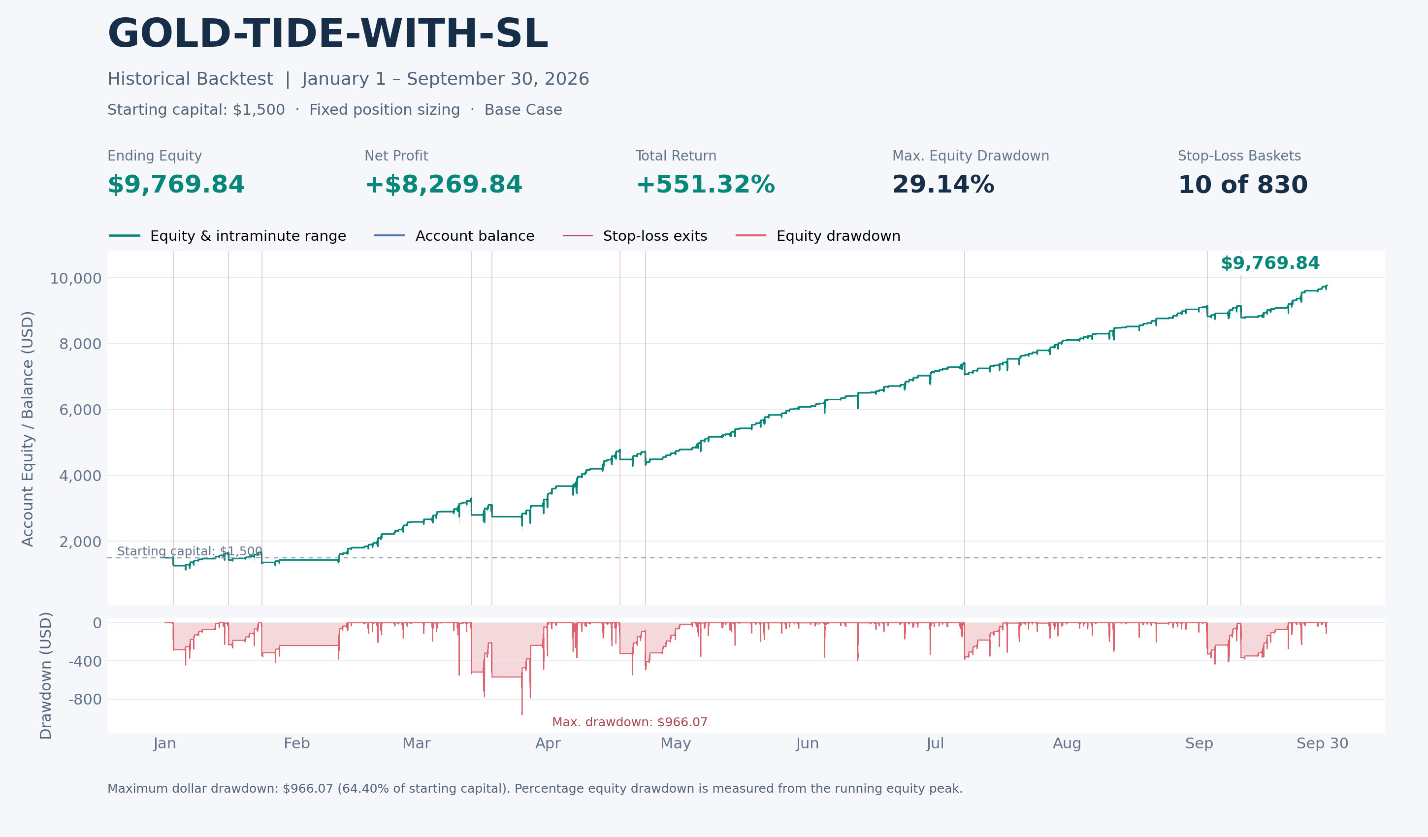 GOLD-TIDE-WITH-SL historical continuous backtest, January–September 2026, initial capital $1,500
